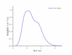 Fe：ZnSe吸收曲線